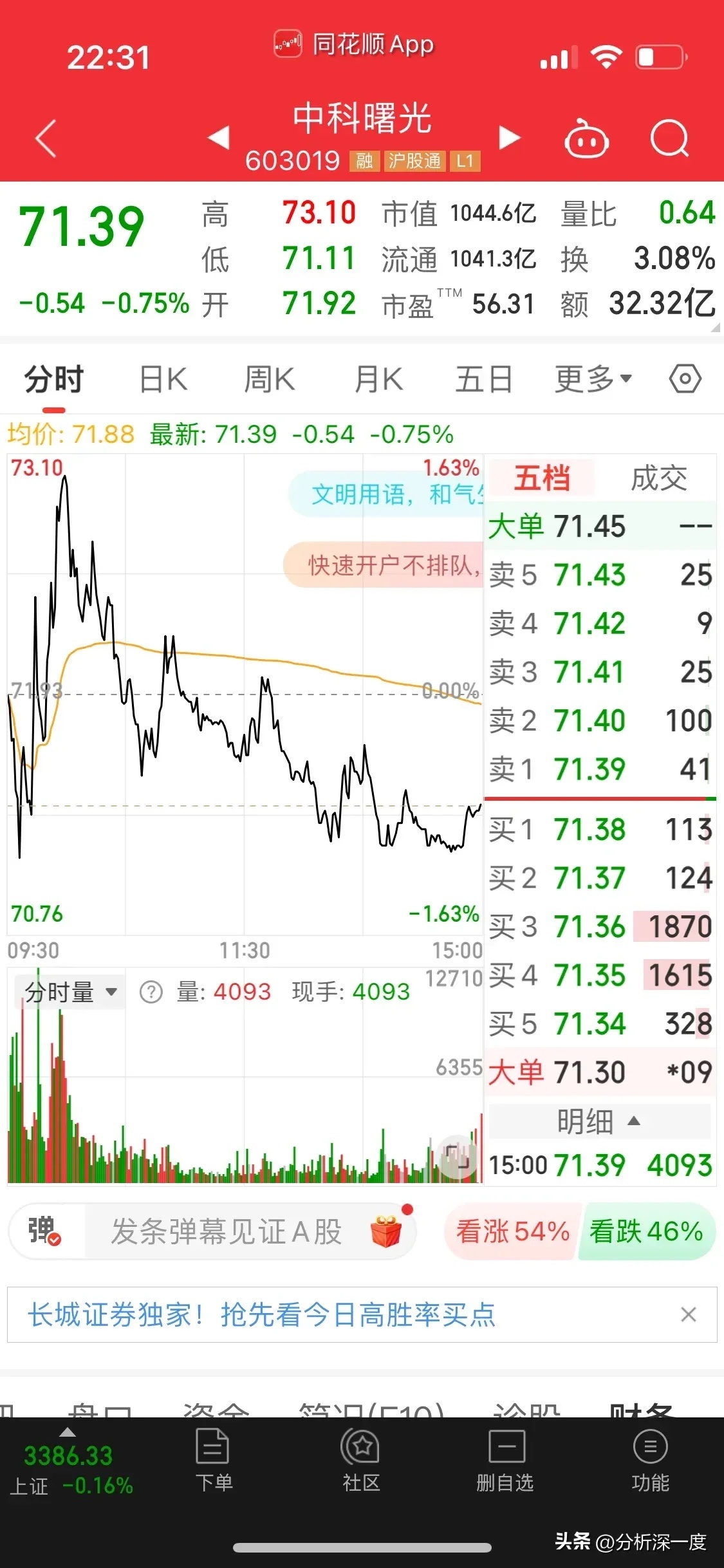 中科曙光下跌突破72元，创下11月以来最低，虽然长期看好，但是目前阶段还是不敢介