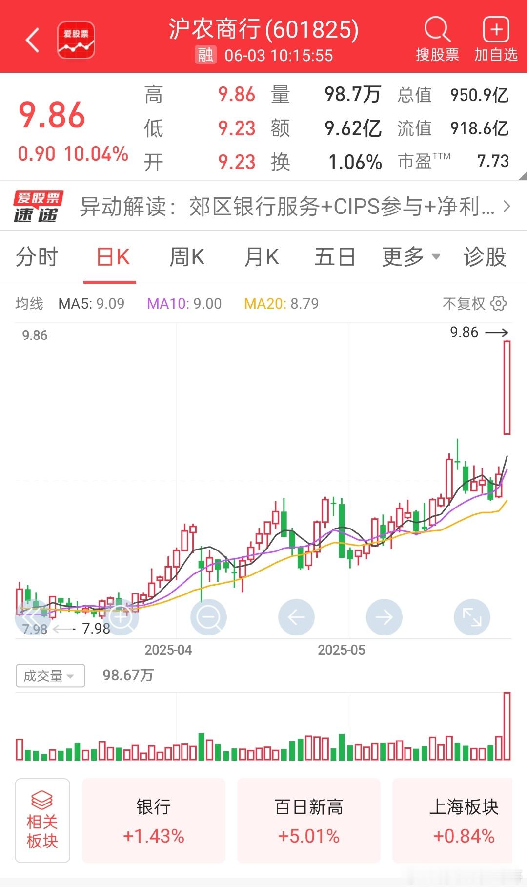 太疯狂了！吃股息的银行都拉涨停，沪农商行涨停，年内第一个银行涨停股，吃股息，高股