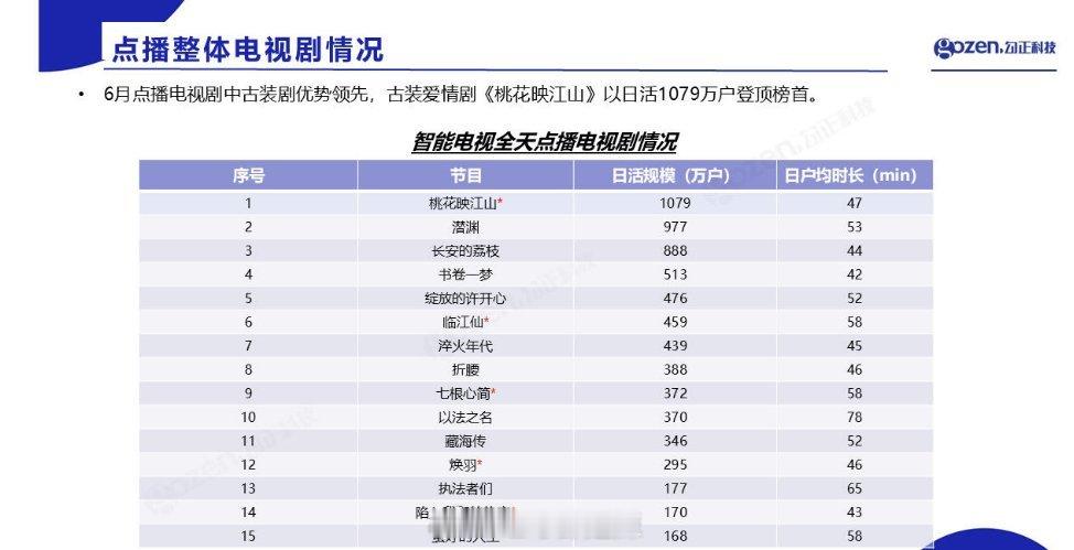 ott6月智能电视全天点播电视剧情况 ​​​