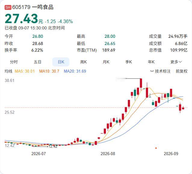 一鸣食品中期分红方案来了，每10股派0.3元。

公司9月7日公告，以总股本4.