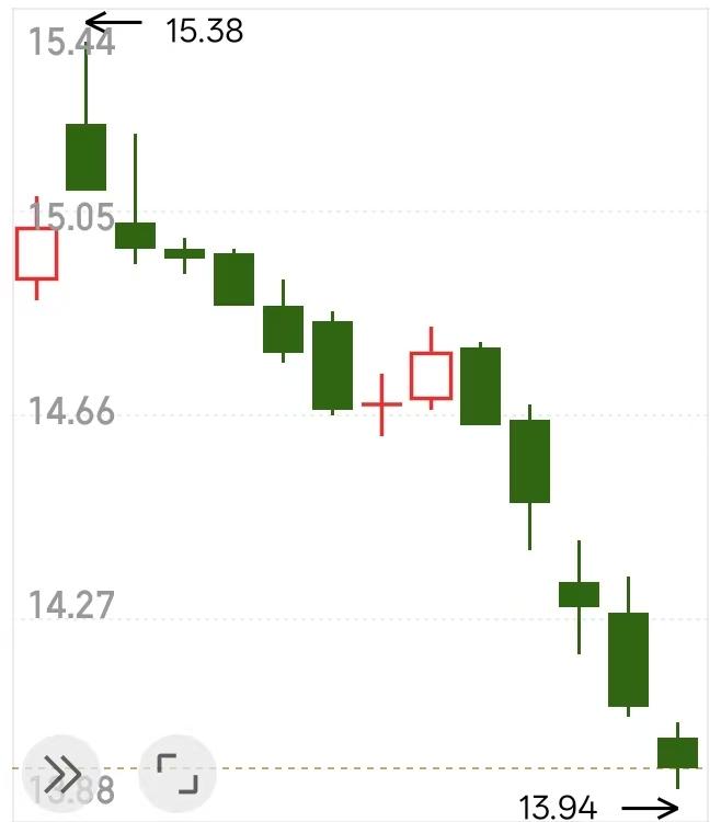 阴跌七个月，一路下行，毫无反转迹象
天士力的股价已经跌破14元，
被华润收购后，