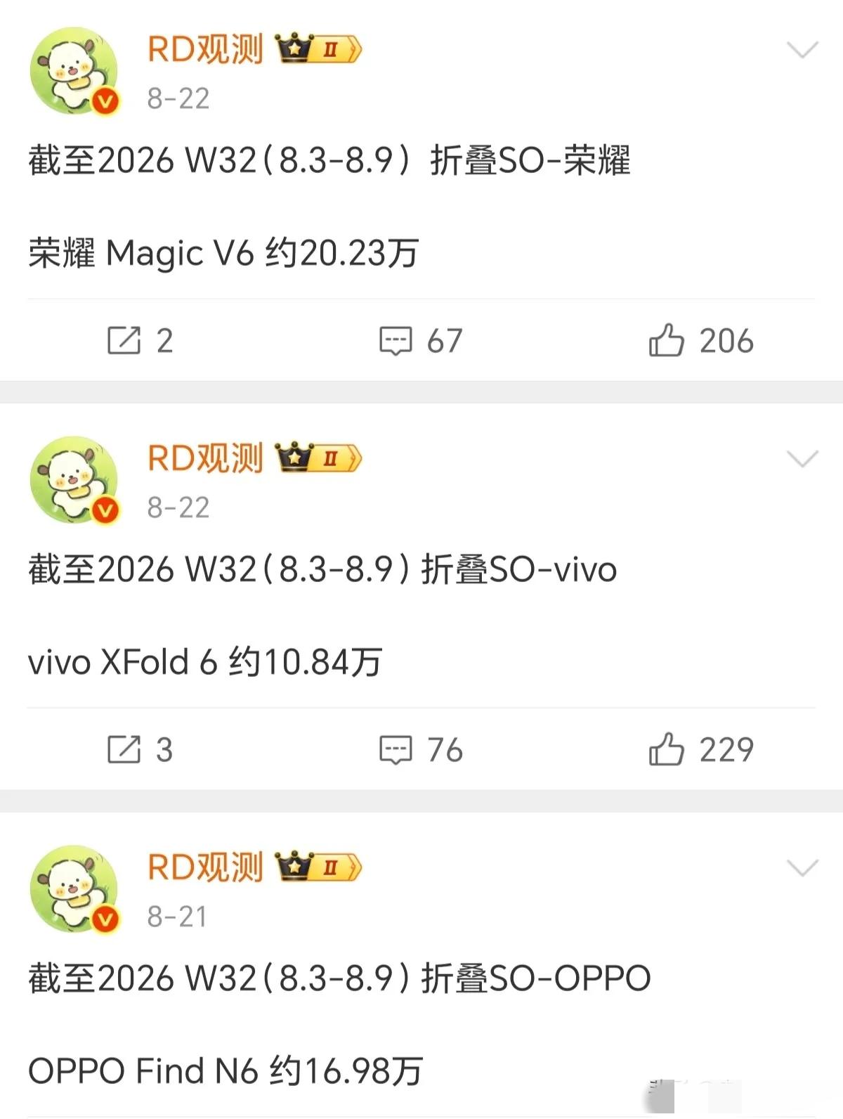 近日有数码大佬曝光了安卓阵营折叠屏销量，荣耀Magic V6直接拿下第一！
博主