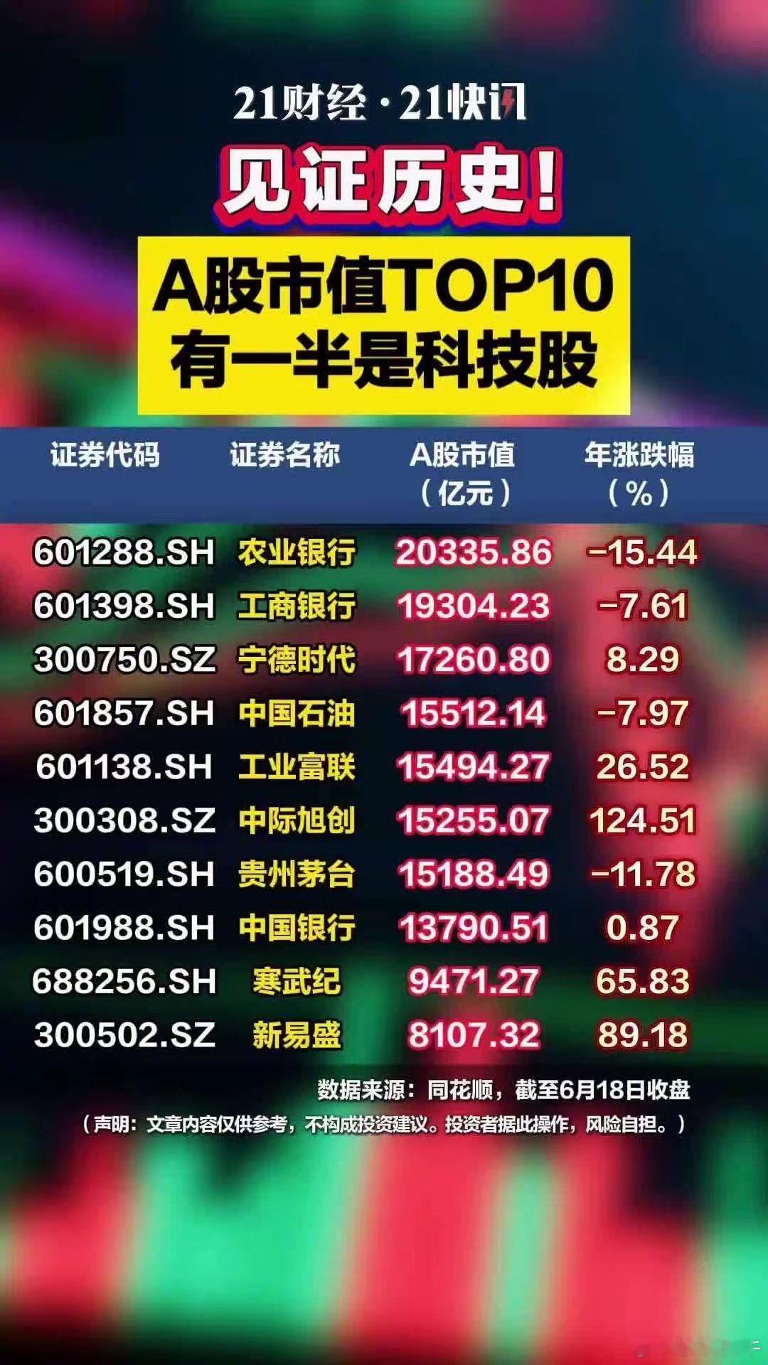 见证历史！A股市值TOP10有一半是科技股6月18日，中际旭创大涨超7%，股价报