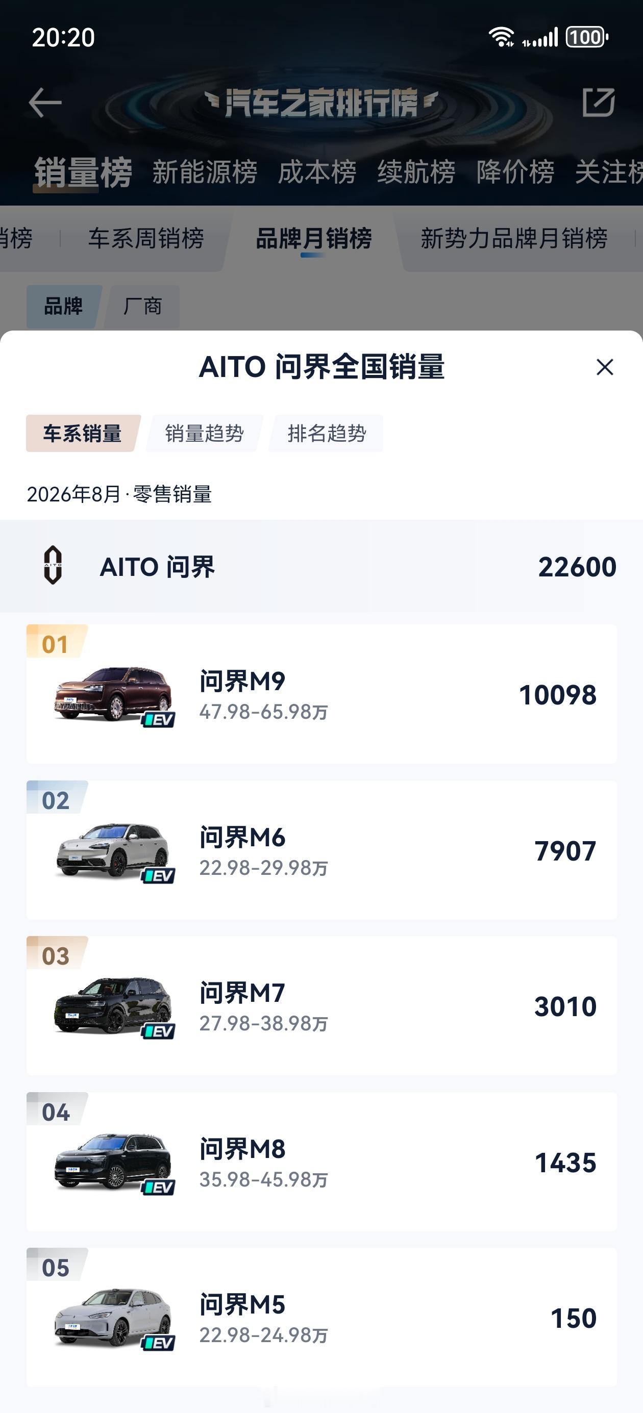 8月问界汽车 的车型销量明细出来了，目前全新一代问界m9 的交付连续两个月破万，