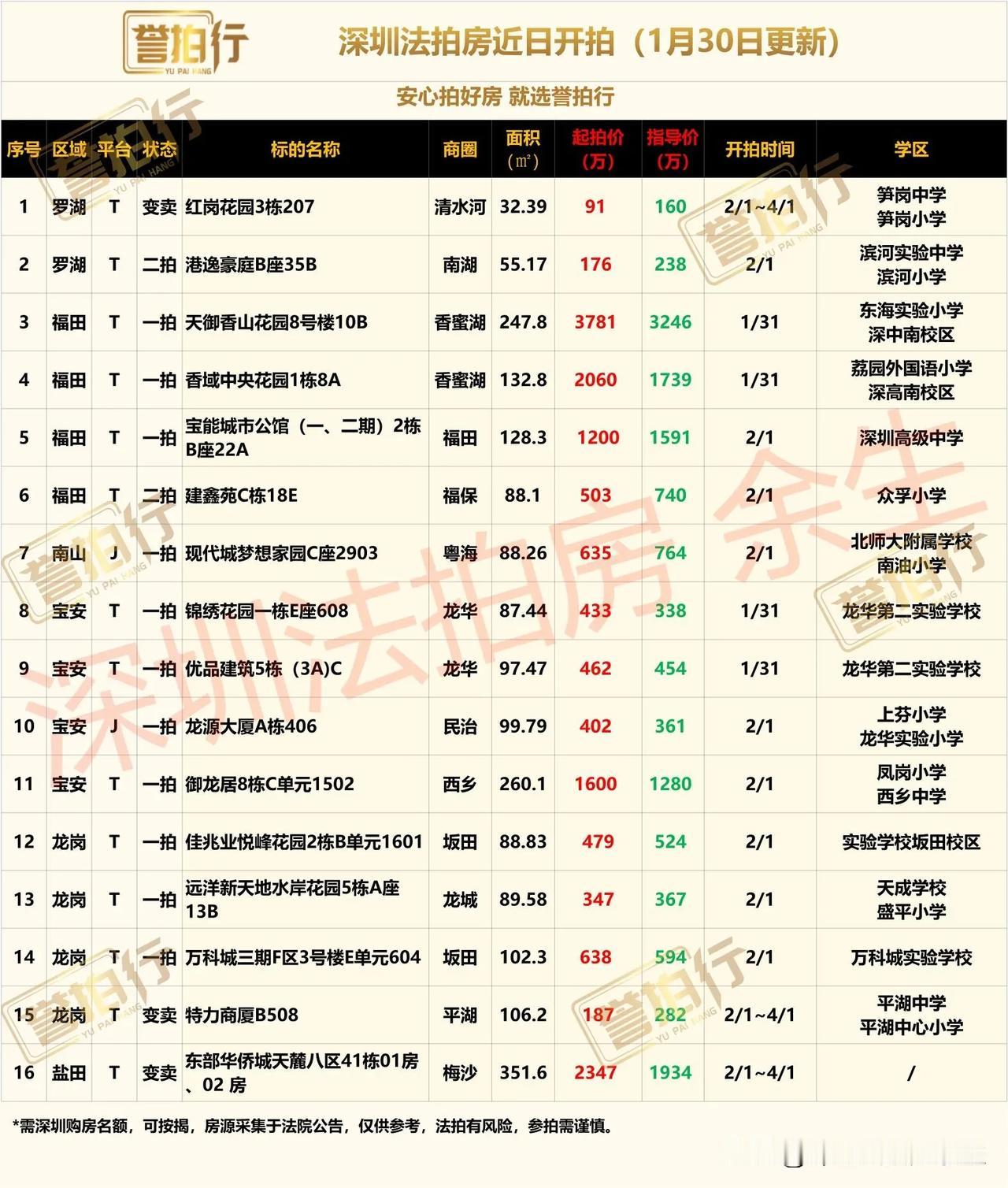 深圳法拍房：近期开拍，很多好房……
1、天御香山花园，15万起拍，应该会流拍，二