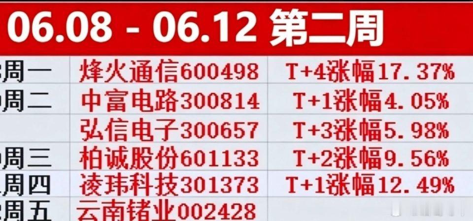 又一周结束了🔚本周分享5只个股（最大涨幅） 除云南锗业002428，其余4只全