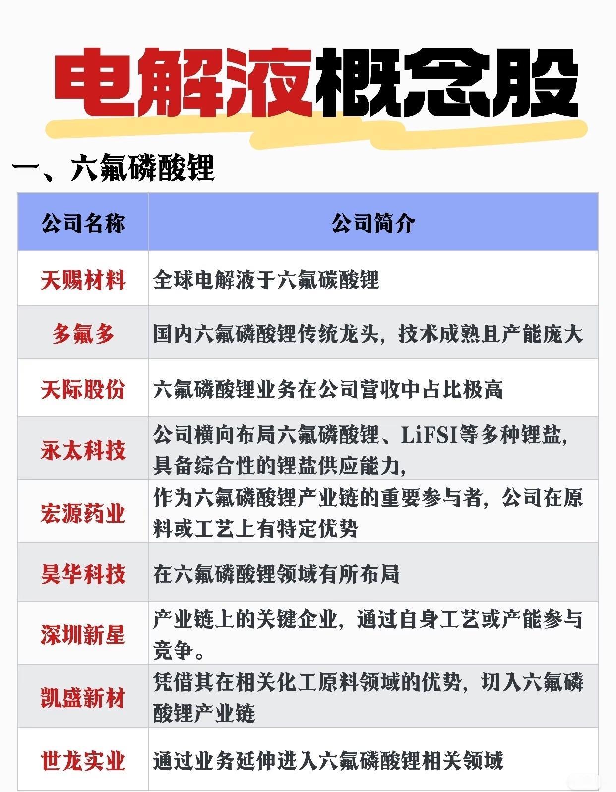 以下聚焦电解液及锂电池上游关键材料产业链，核心内容如下：

1. 六氟磷酸锂（电