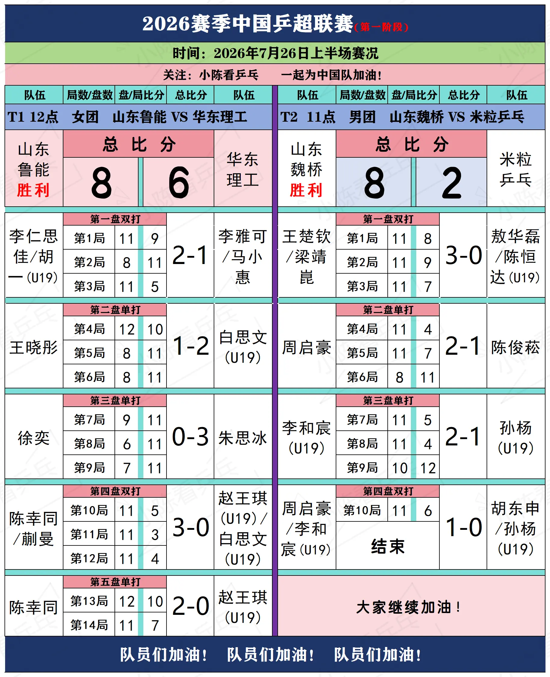 2026赛季乒超联赛7月26日上半场赛况。2026赛季中国乒超联赛7月...