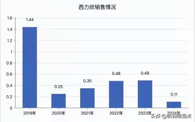 价格飙涨6000%！原研药撤离，下一个“西力欣”会是谁？

2026年3月，原研