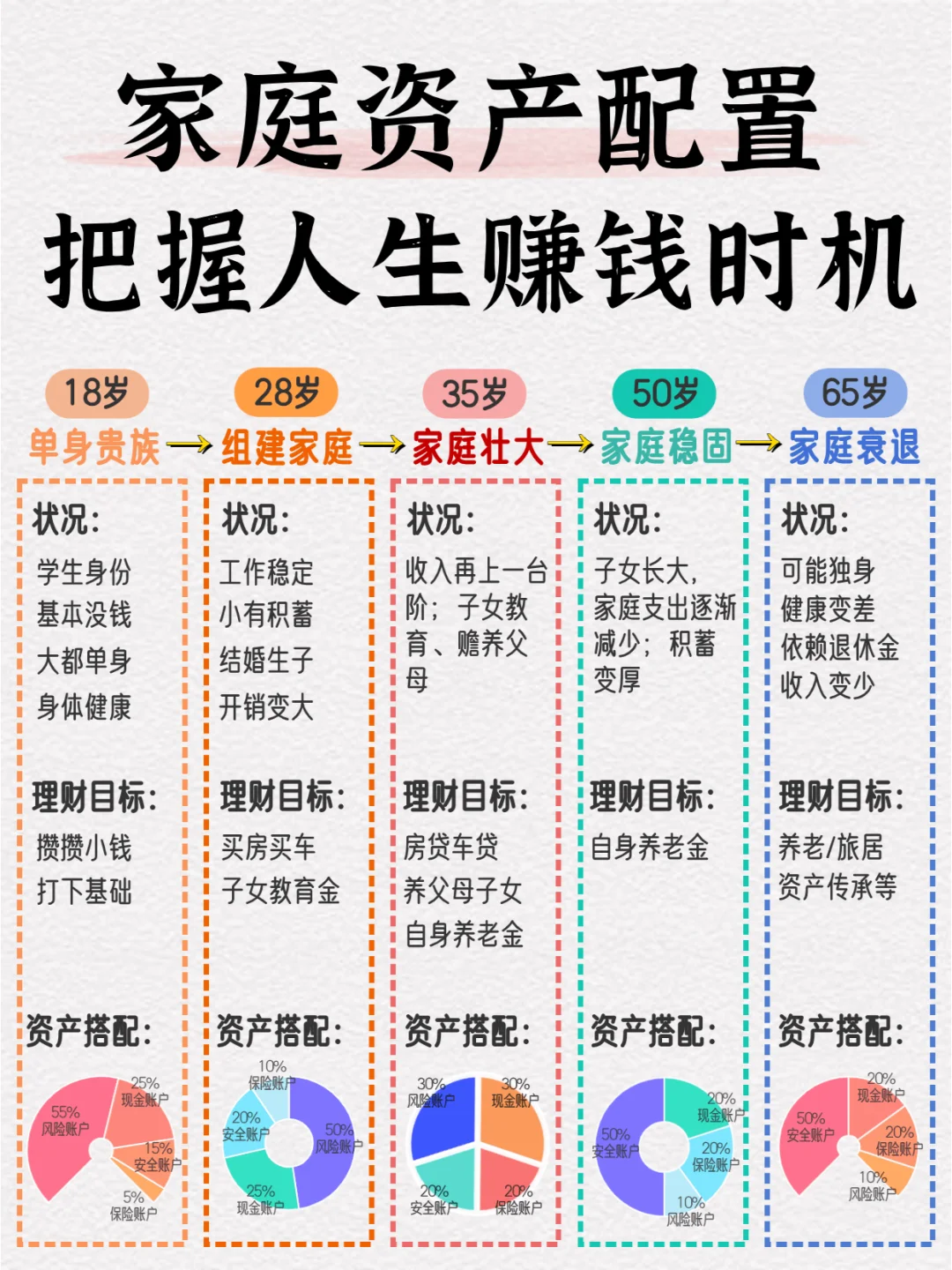 在30岁前学会资产配置，人生多赚361万