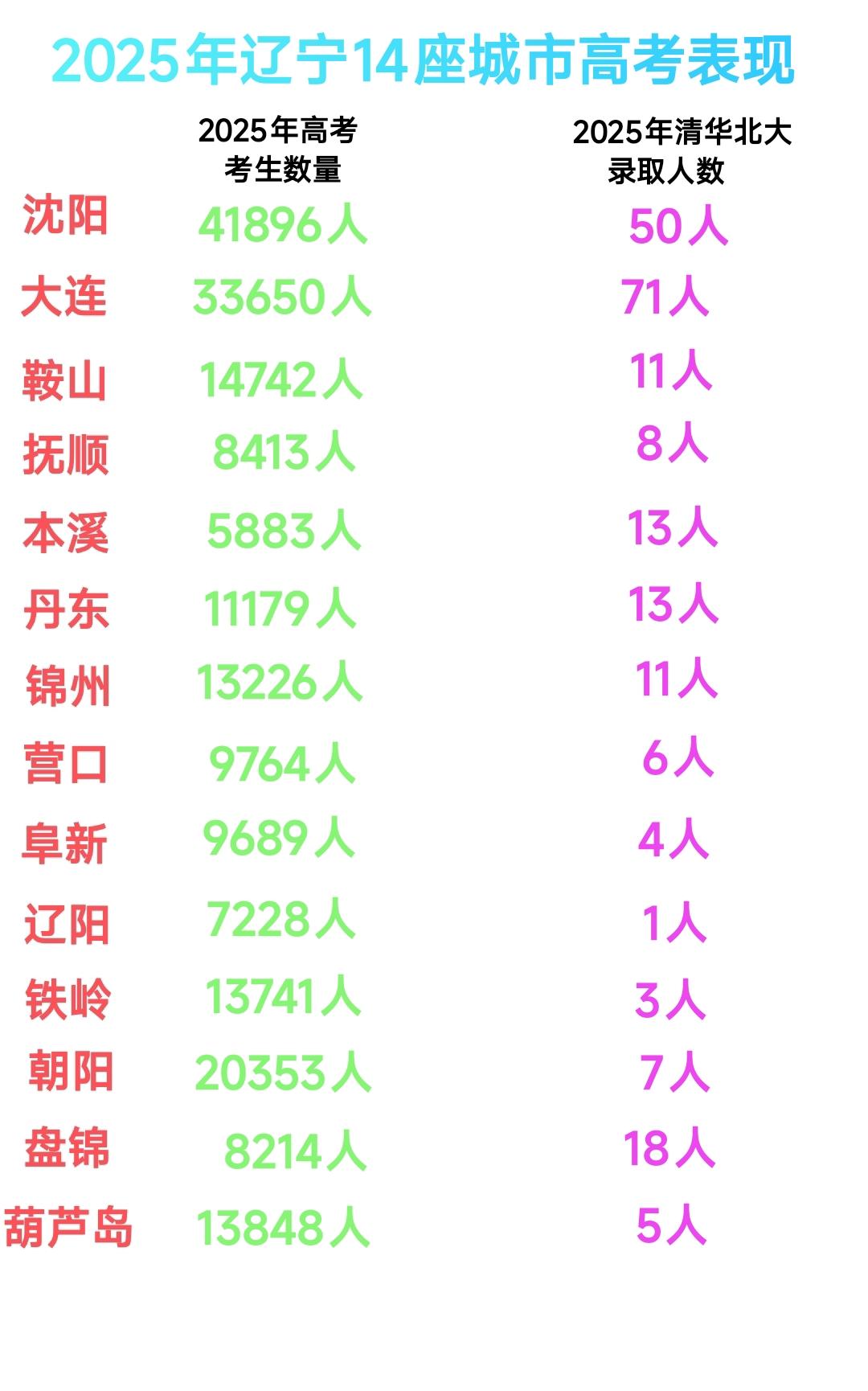 看来盘锦与本溪应该是辽宁省最有上进心的两座城市。虽然本溪与盘锦是辽宁省常住人口数
