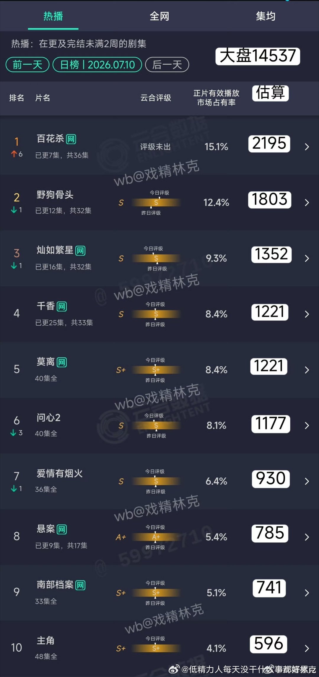百花杀900→2200翘楚1200万—1900万莫离1400万—1947万，但这