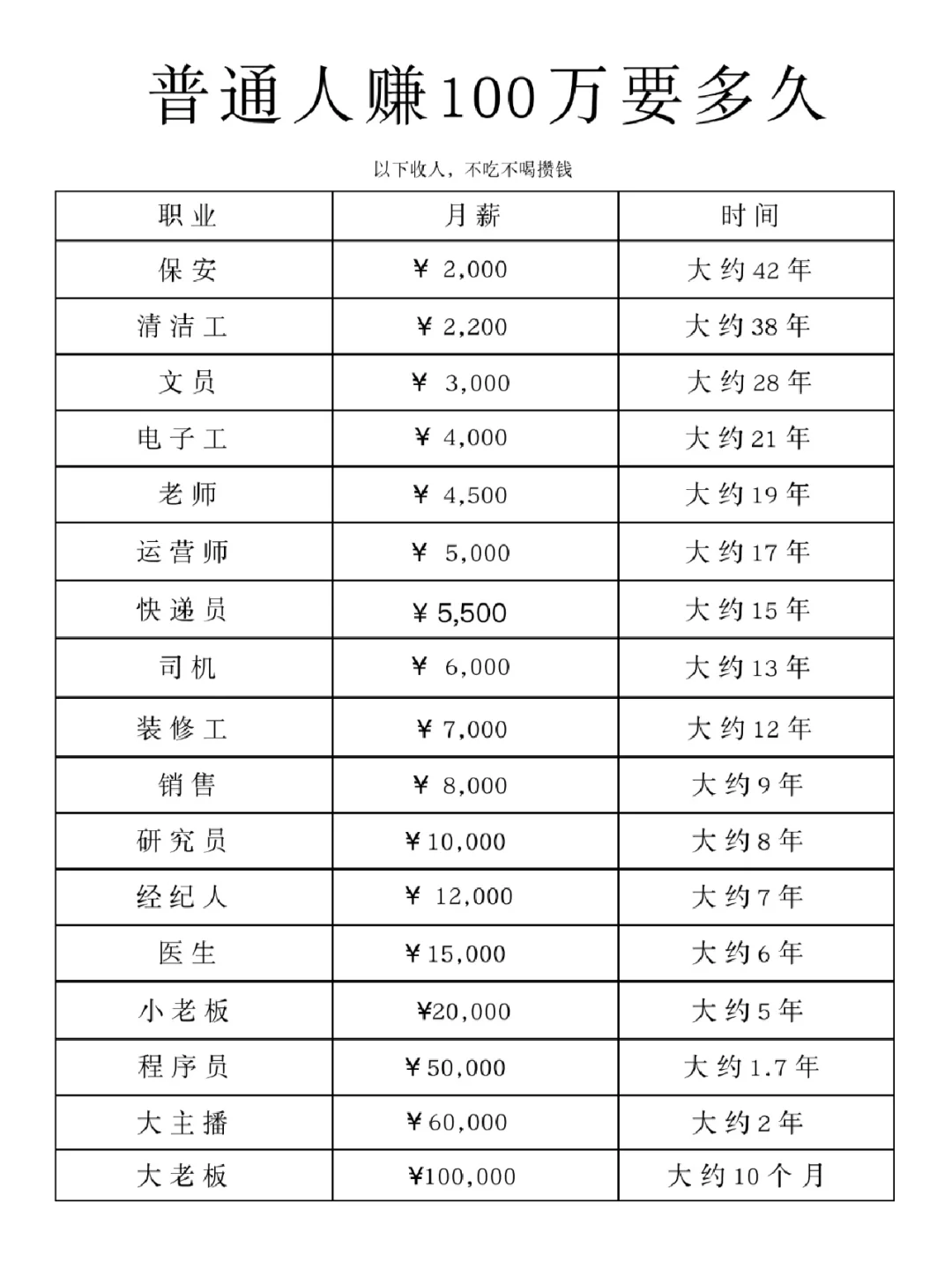 普通人赚100万需要多久？