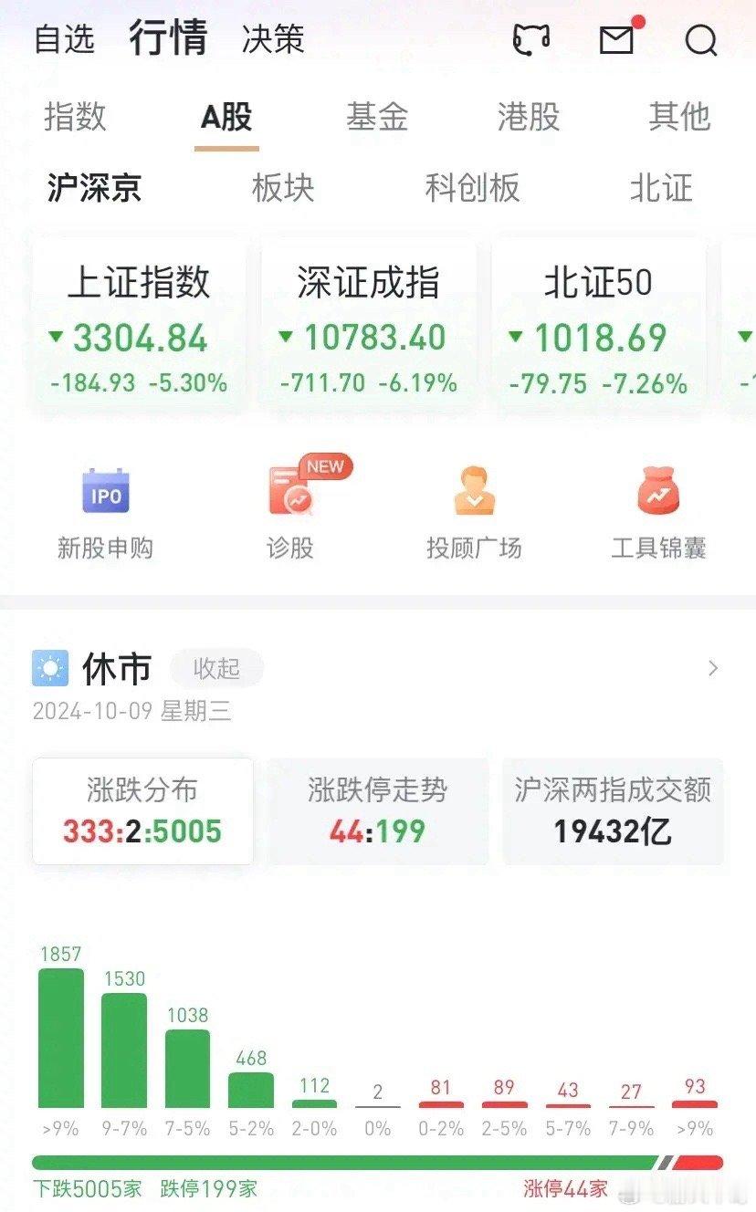 早盘这A股调整的力度很有点上头，令人窒息，捡钱，捡大钱的憧憬，好好的热情一下子就