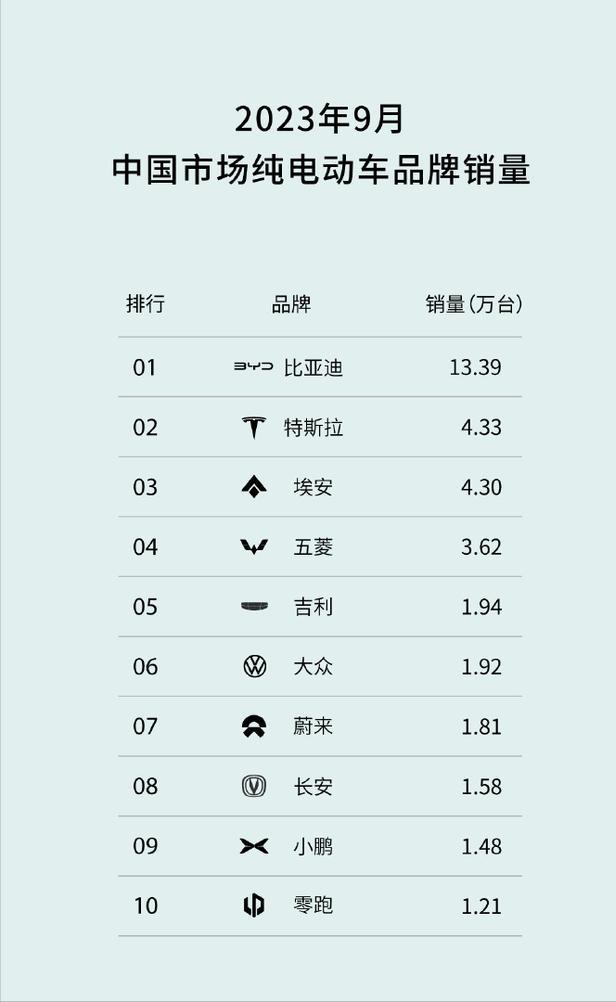 纯电销量榜单，供大家参考。现在对新势力这个词的定义越来越模糊了，不如无视【来自懂