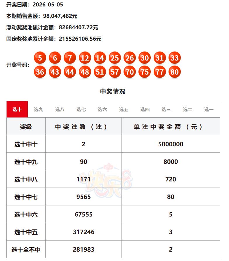 昨晚的彩市沸腾了，112987注排列三直选，1.17亿派奖，直接让当期买组选的人