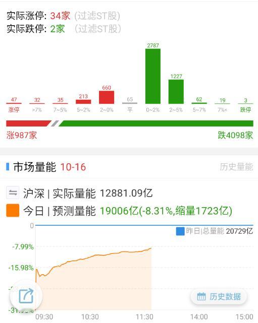 红盘家数不到1000了 ​​​