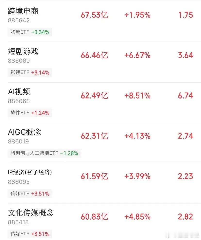 本周主力资金疯狂扫货6大板块名单截至9月4日A股收盘，一组数据直接看呆：跨境电商