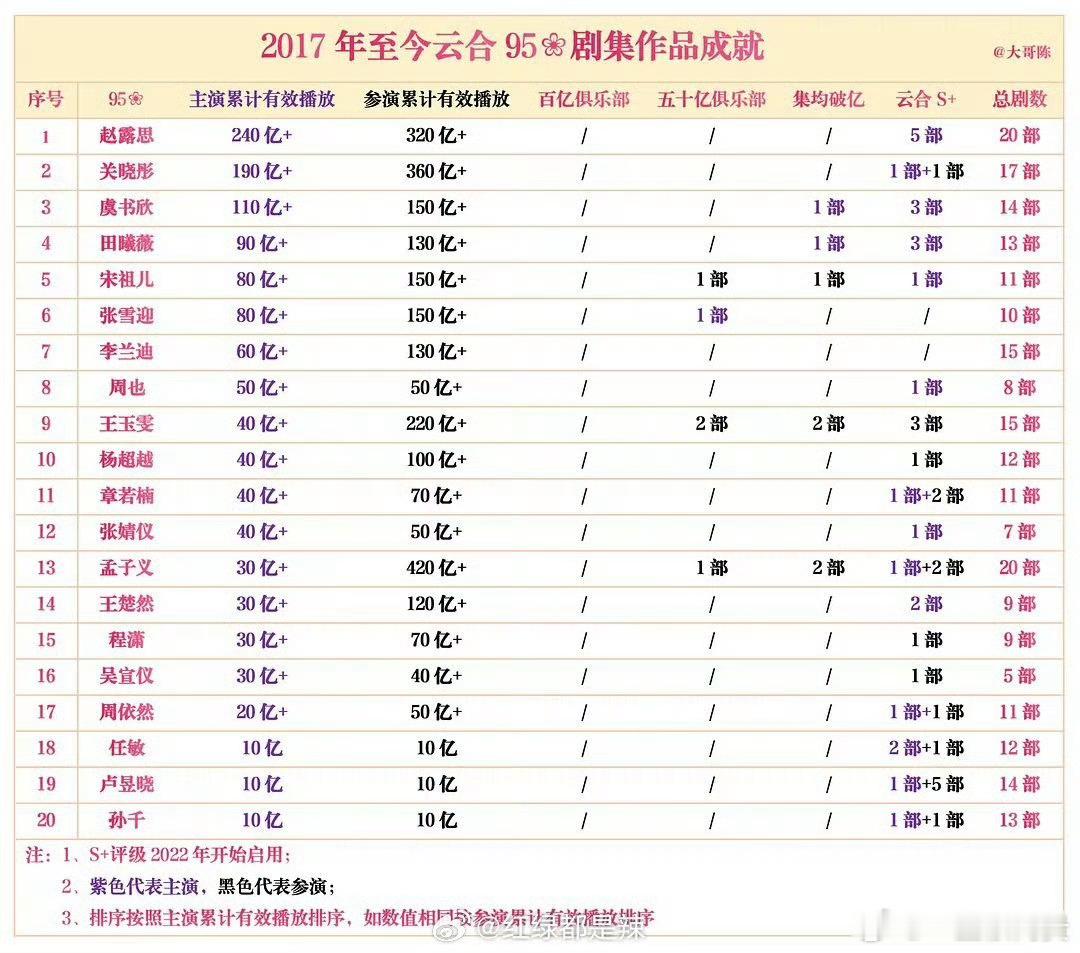 赵露思下车动作赵露思真的扛剧，播放量是别人的好几倍 ​​​