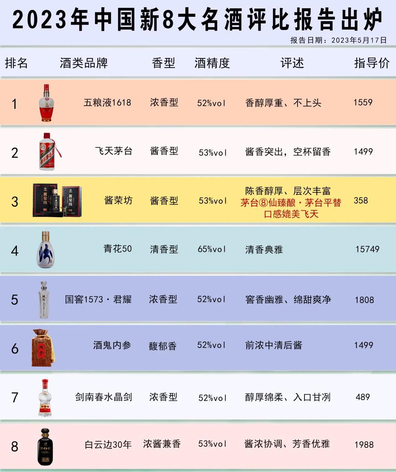 白酒协会发布：中国6大名酒排名，名酒排名重新洗牌，茅台被挤到第二，时代真的变了？