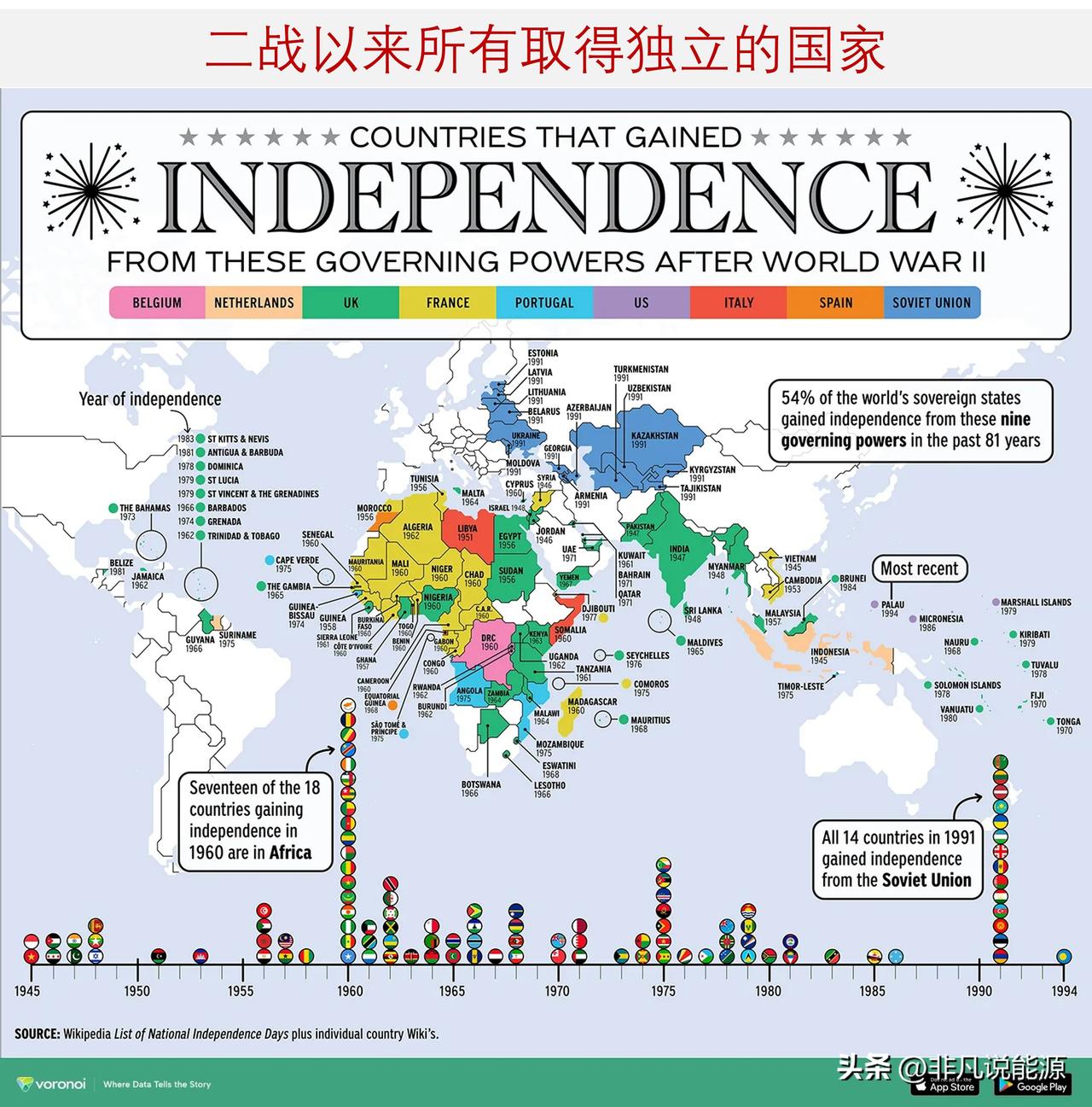 一图看全二战以来所有取得独立的国家

如今的世界政治版图，远比大多数人以为的要年