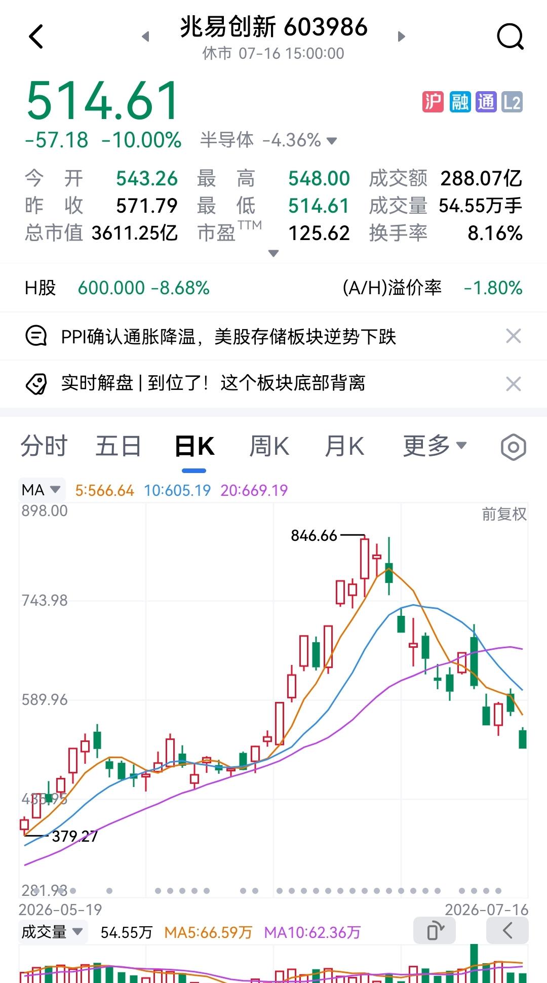兆易创新又跌停了，收于510多元，你敢抄底吗？自高点840多元下跌至510多元，