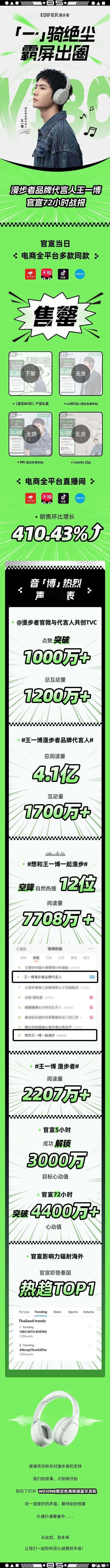 #王一博商业价值一骑绝尘# 
漫步者官方打发来官宣72h战报！
“一骑绝尘  霸
