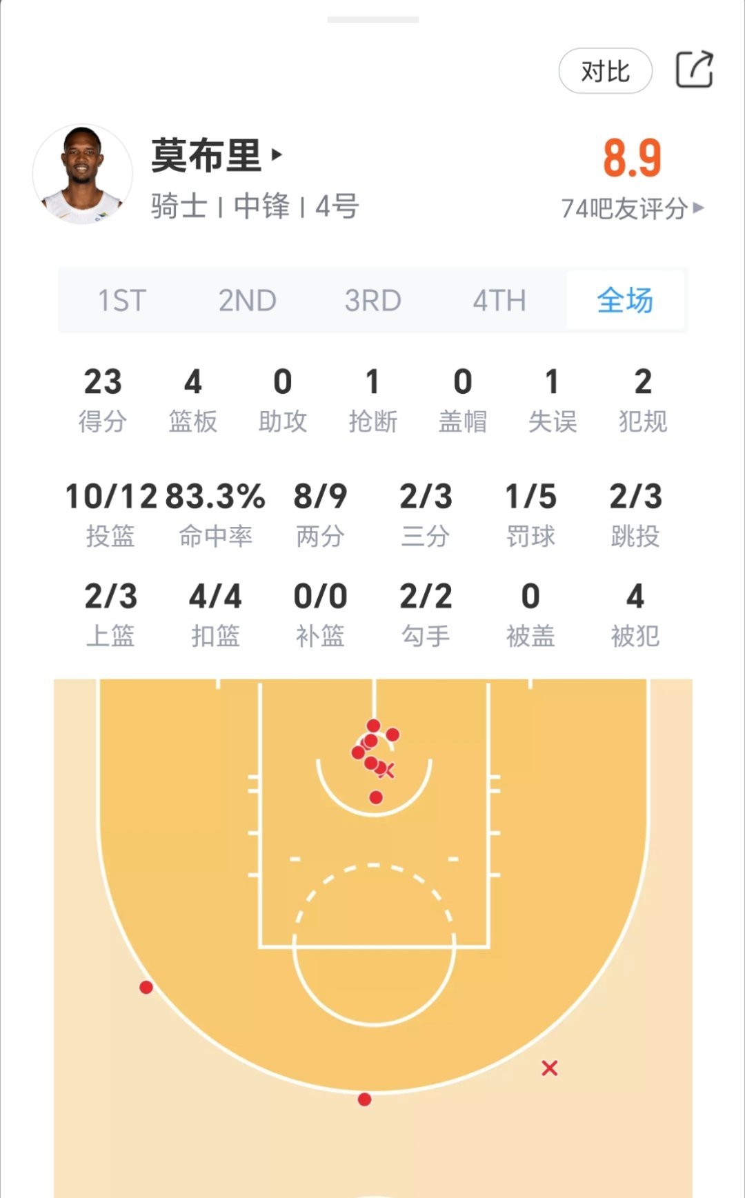 莫布利上半场表现：骑士vs独行侠
