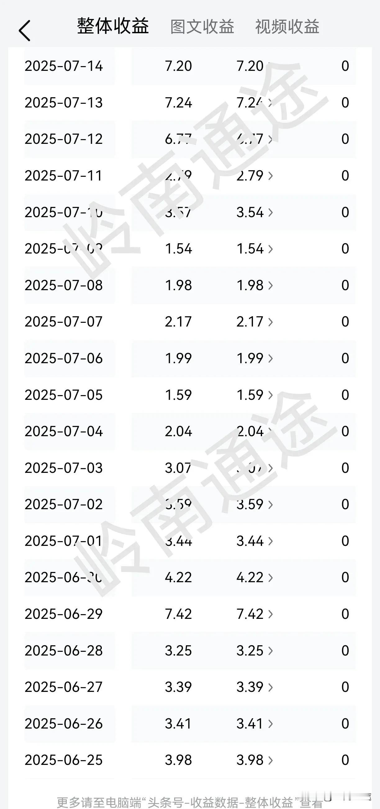 今天是我来头条创作的第2558天，今天在头条的收益是276块钱，这个收益我认为是