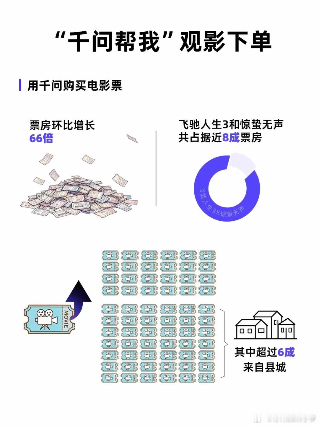 千问发布“春节请客”总结报告：帮网友下单3000吨鸡蛋、1138万杯咖啡、552