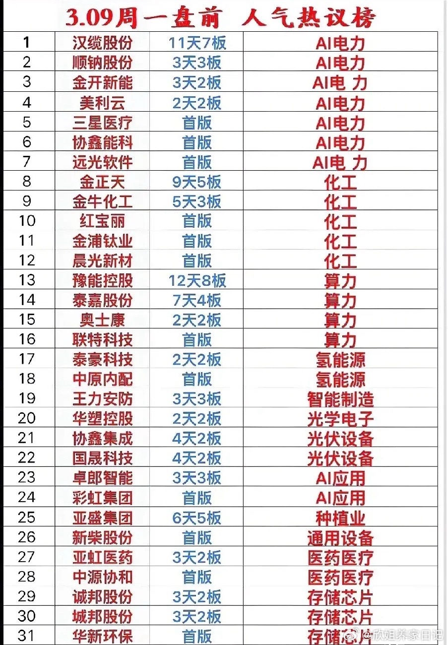 3月9日盘前人气热议榜！本次人气榜覆盖AI电力、化工、算力、氢能源等多个板块，其