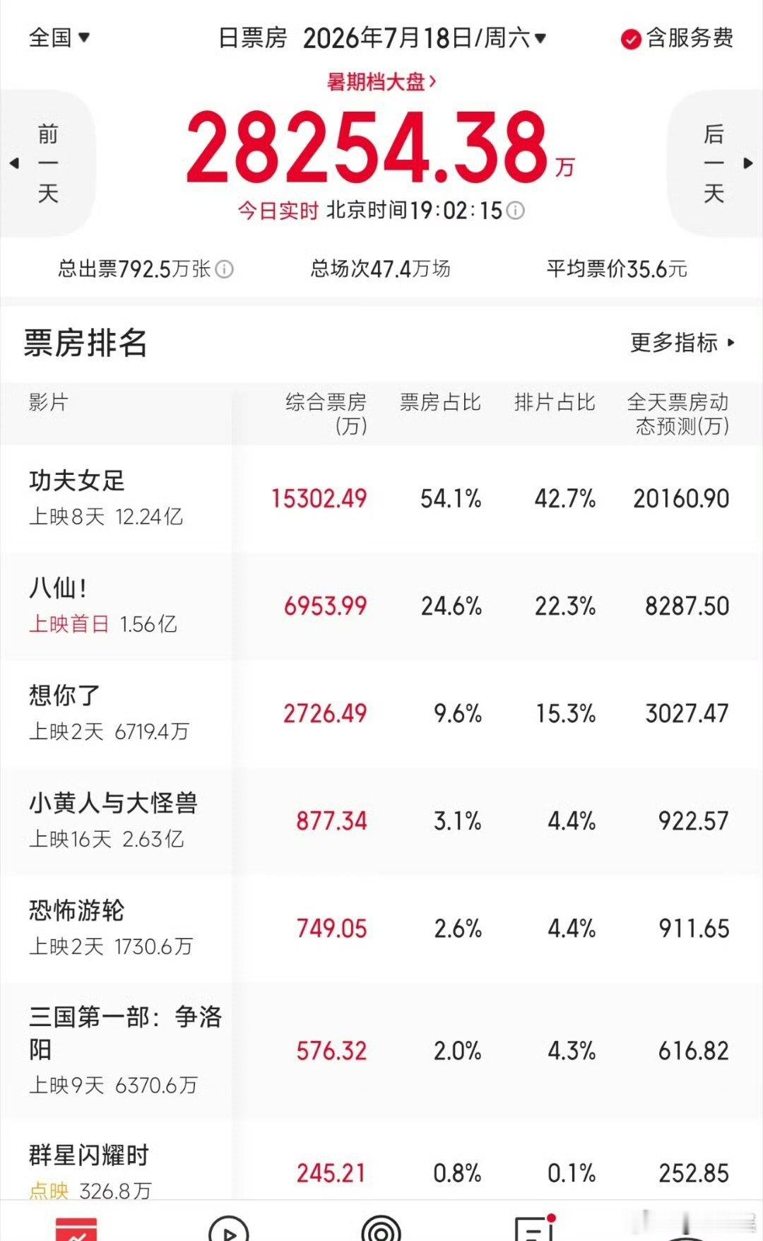 想你了的票房想你了票房倒挂 想你了票房倒挂，这么快 