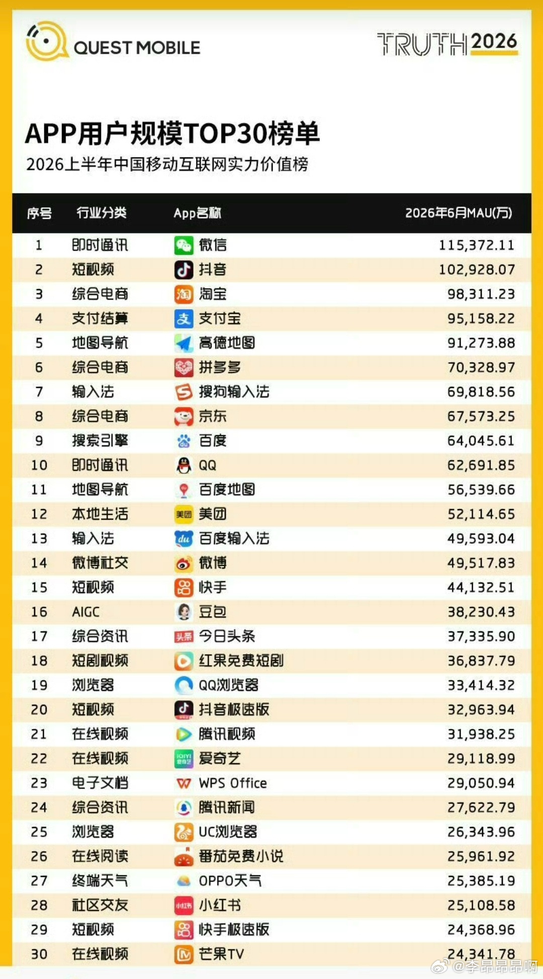 微信抖音不愧是国内两大代表性社交产品，一个在聊天一个在视频，基本上90%的国人都