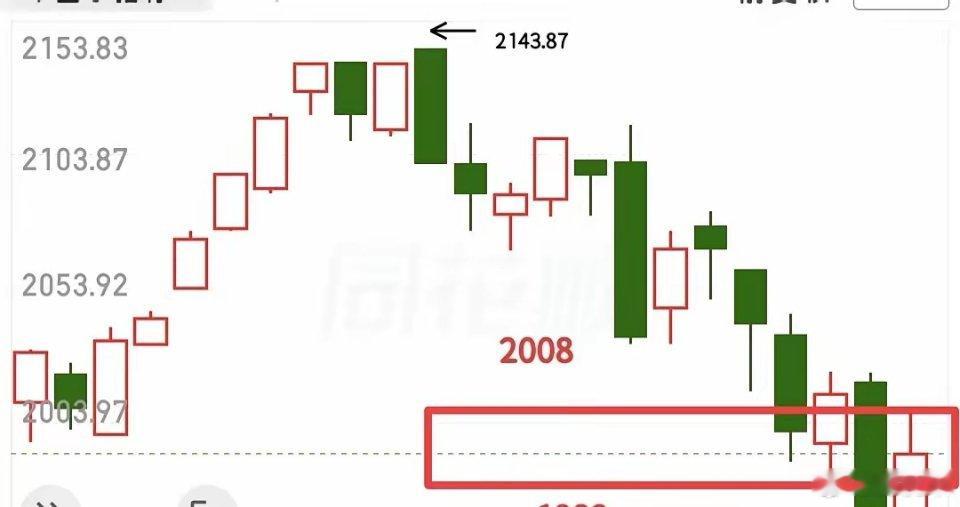 今天收盘了，接下来如何应对？今天成交量缩量4000亿，创业板回调把大盘也给带下来