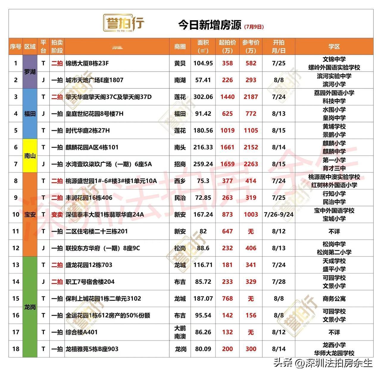 深圳法拍房：今日新增，蛇口次新地铁口物业6.4万拍卖~
1、今天新增18套，一拍