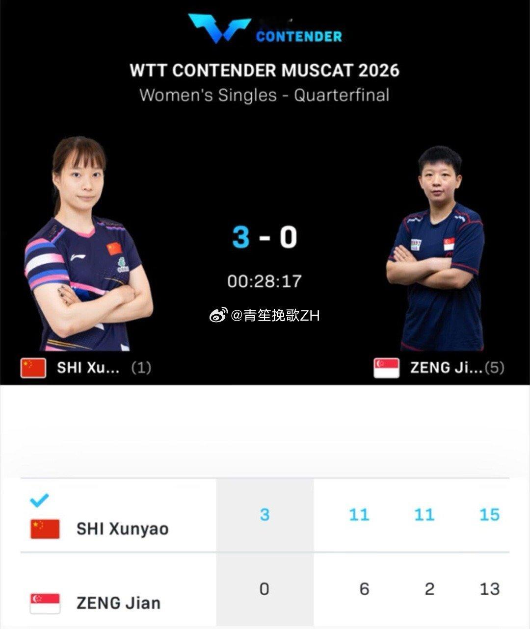 石洵瑶3比0曾尖2026年WTT常规挑战赛马斯喀特站女单1/4决赛，于当地时间1