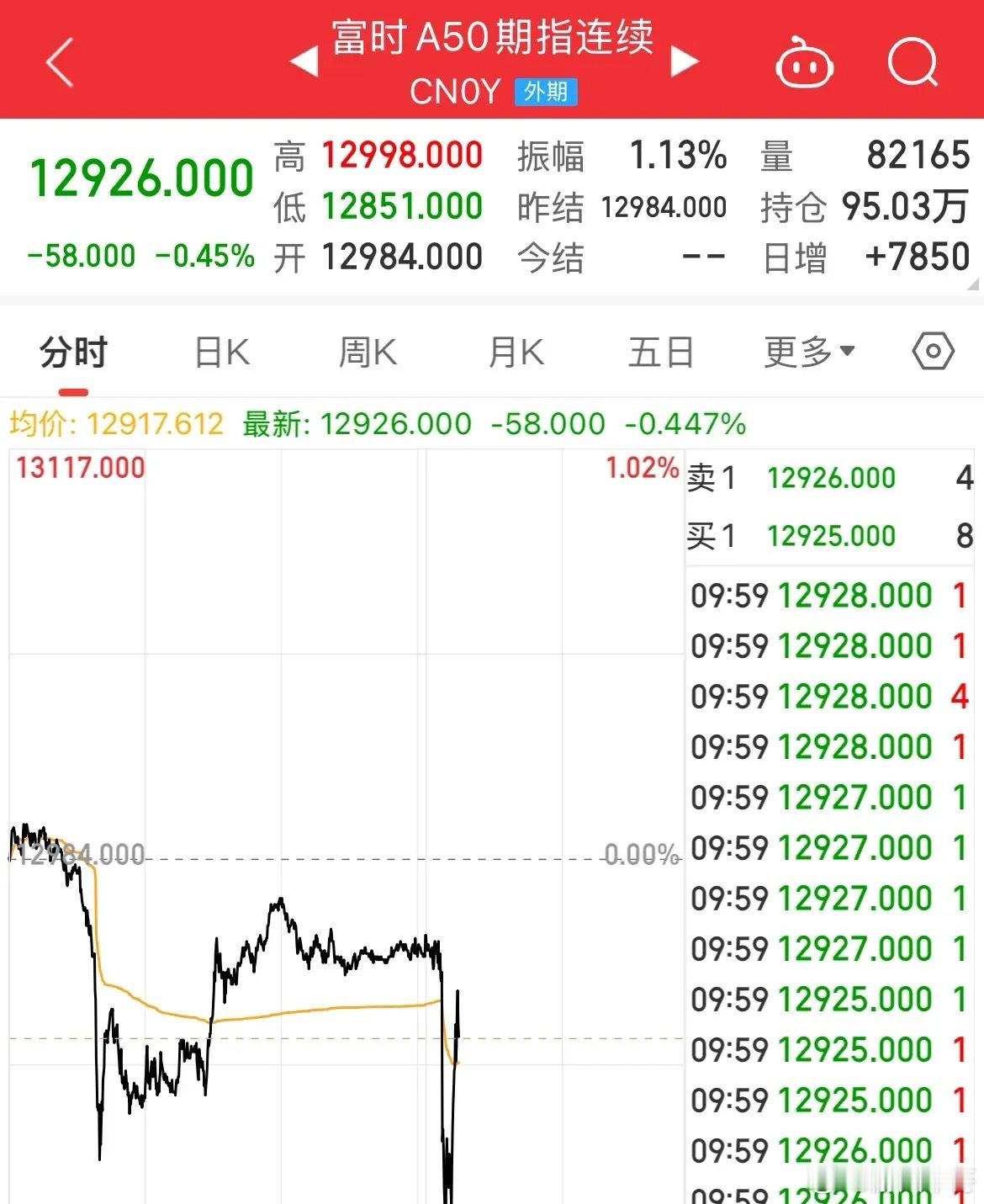 A50探底回升！深证、创业板率先翻红，银行板块回落，鲸落万物生A50开盘即跳水，