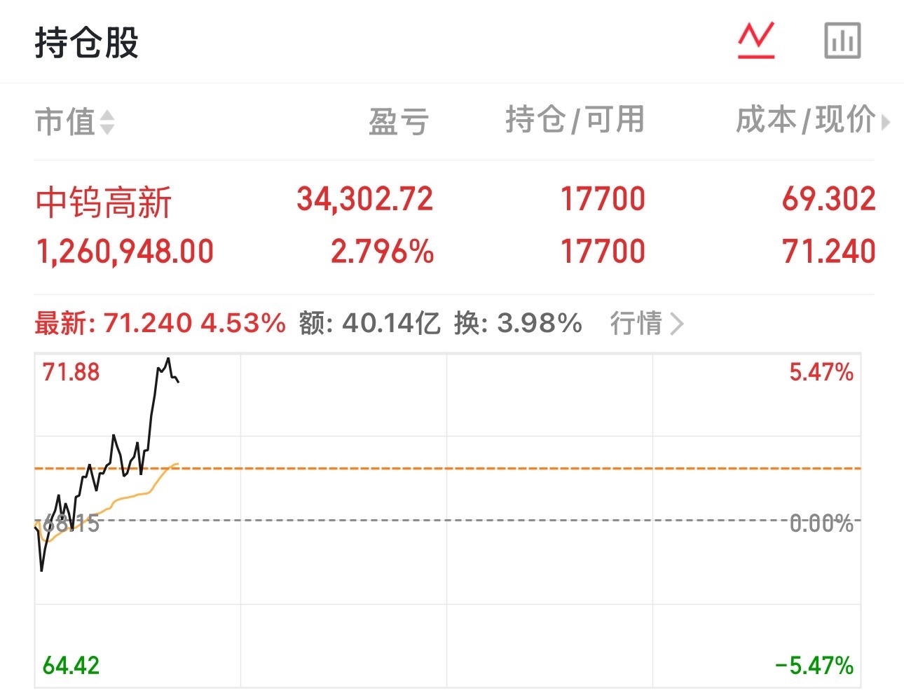 中钨高新好样的大家都盈利了吧？ 