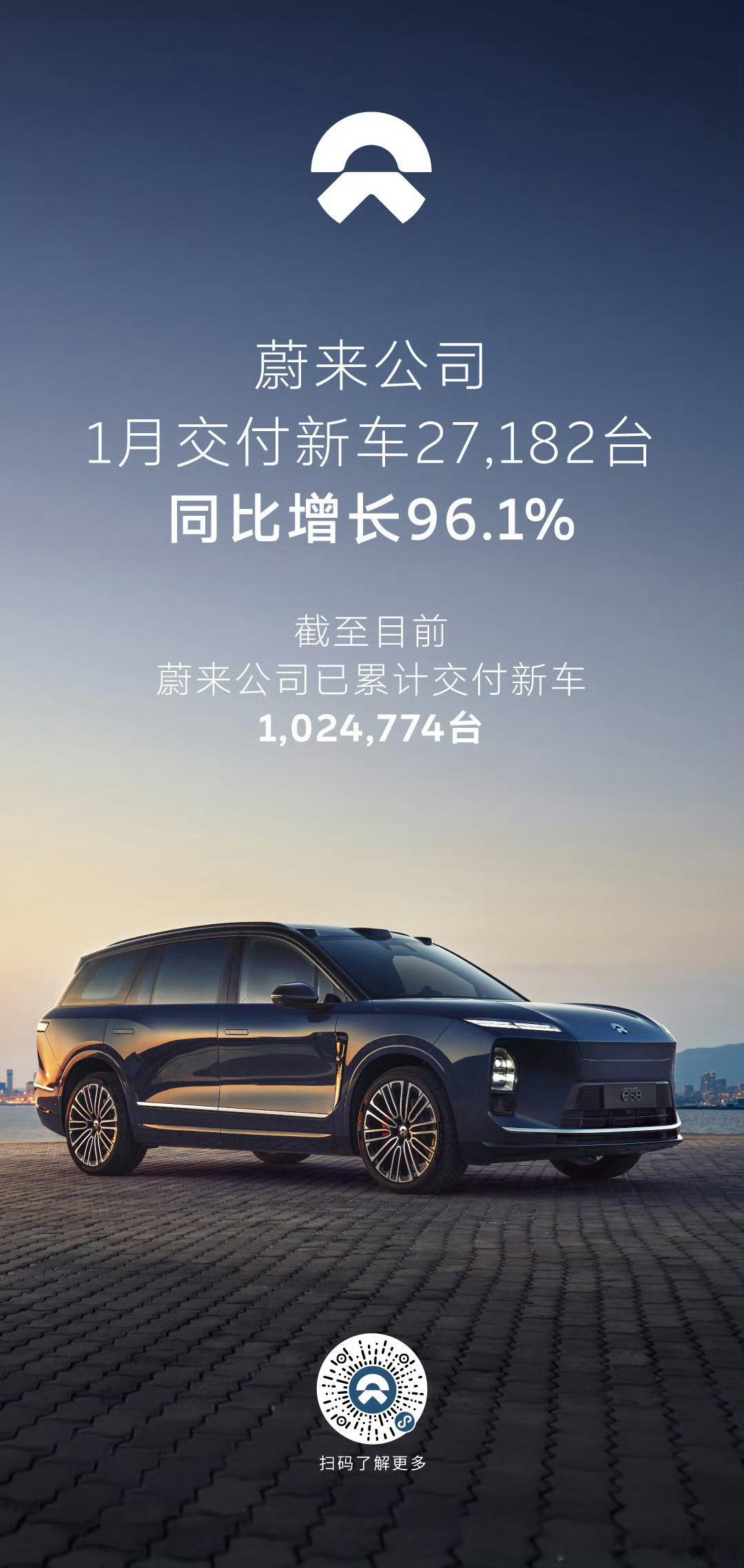 2026年1月，蔚来公司交付新车27,182台，同比增长96.1%。截至目前，蔚