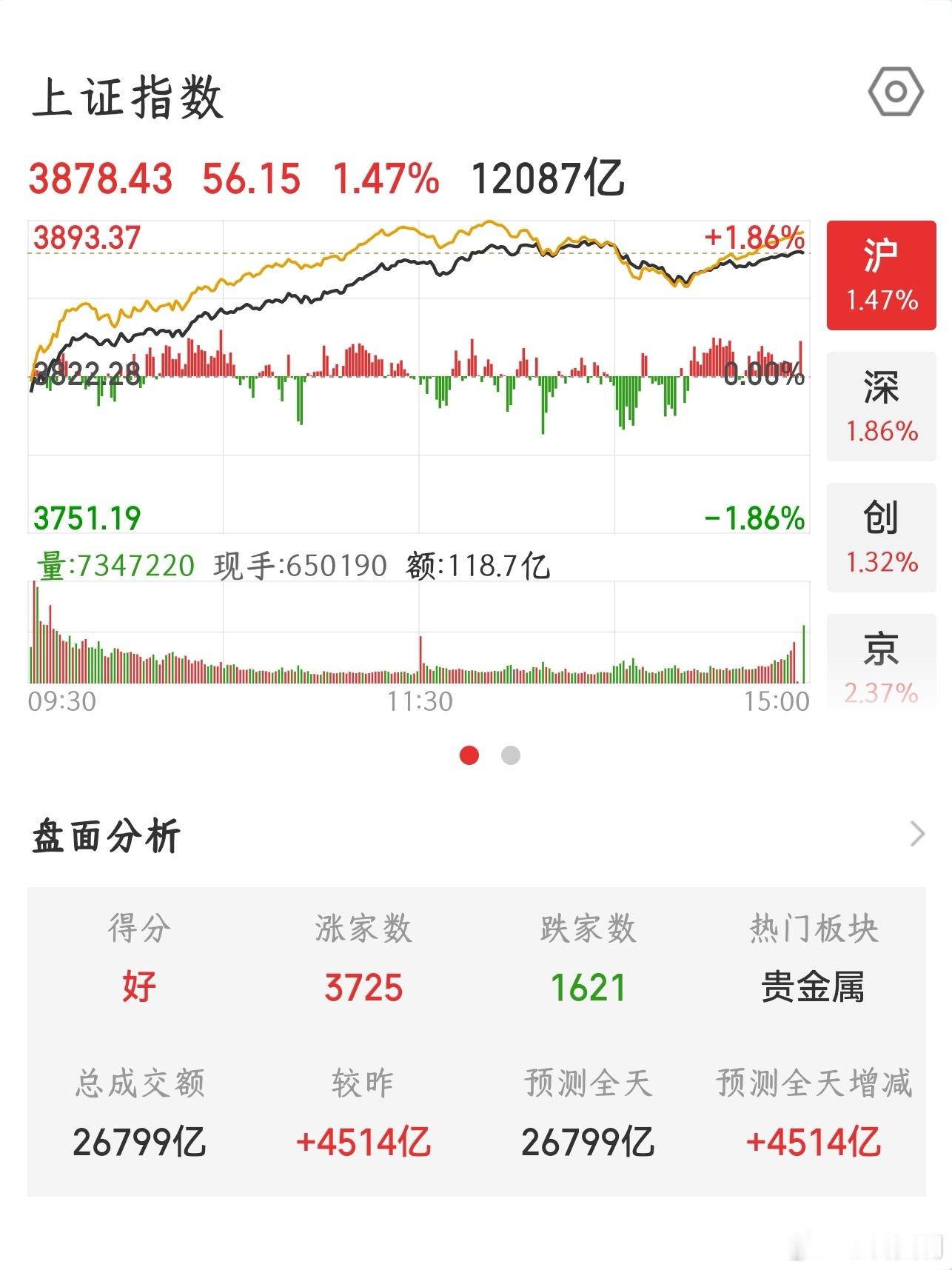 【2026.8.5】收盘：上证指数 上涨 56.15，报 3878.43，上涨 