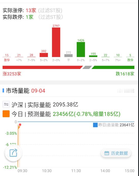 修得还不错，再看看量能是否能继续回来。 ​​​