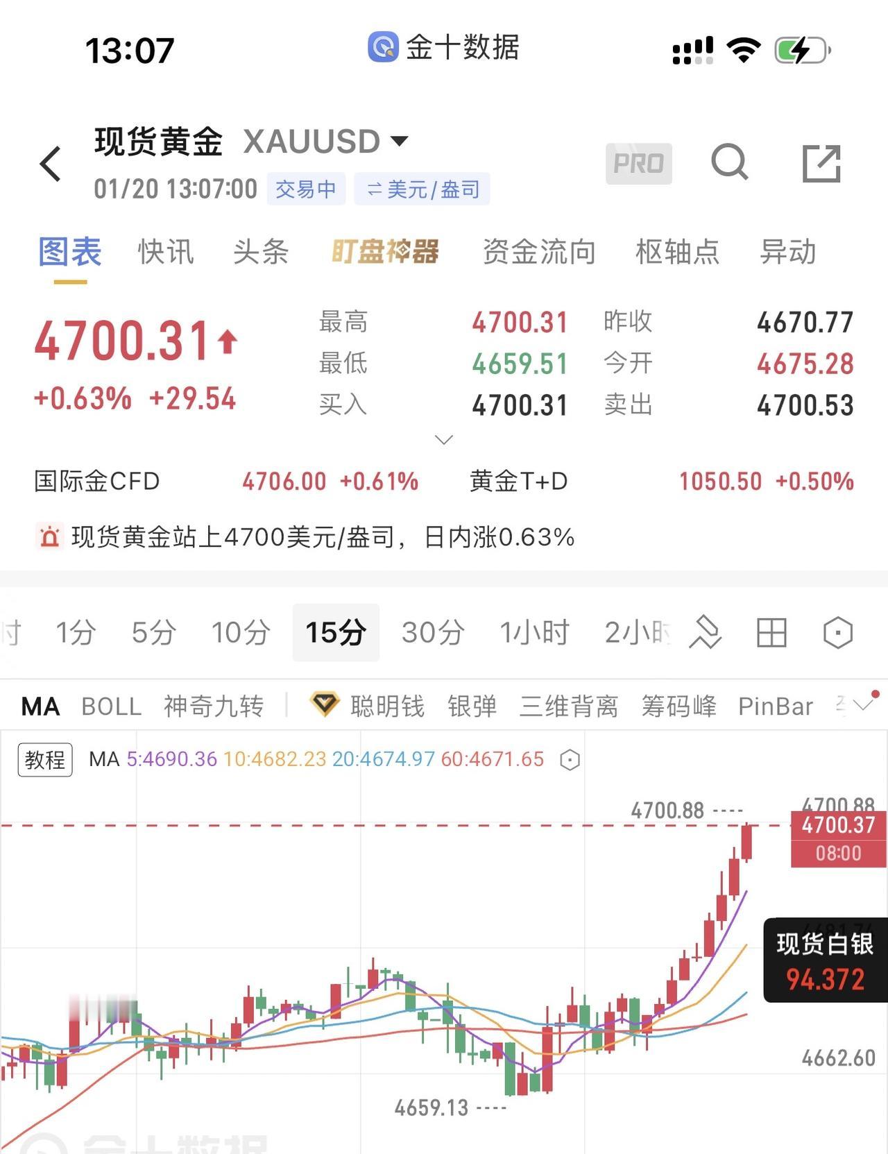 爆发了，多头停不下来！受格陵兰岛紧张局势影响，现货黄金突破4700美元/盎司大关