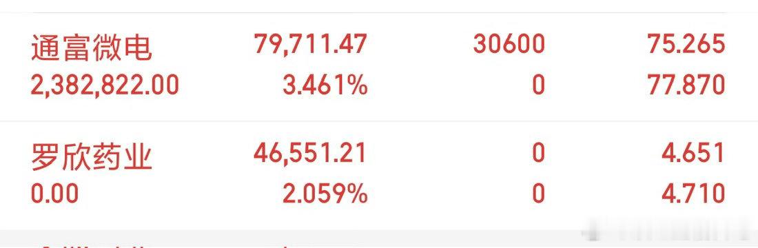 罗欣药业下车了早盘上车了通富微电！ 
