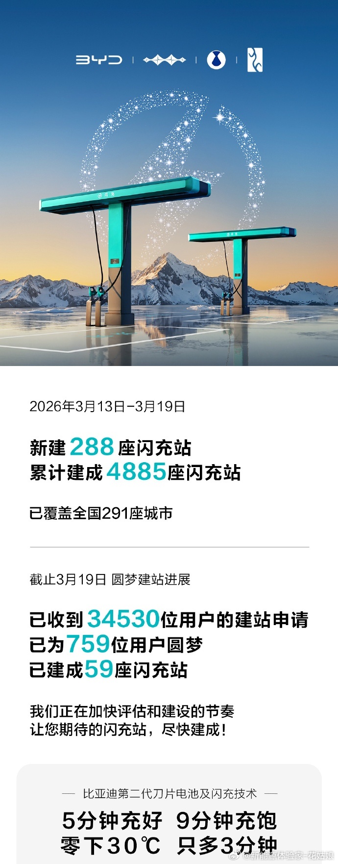 比亚迪闪充这扩张速度，你怕了吗？ 一周288座，累计4885座覆盖291城，比上