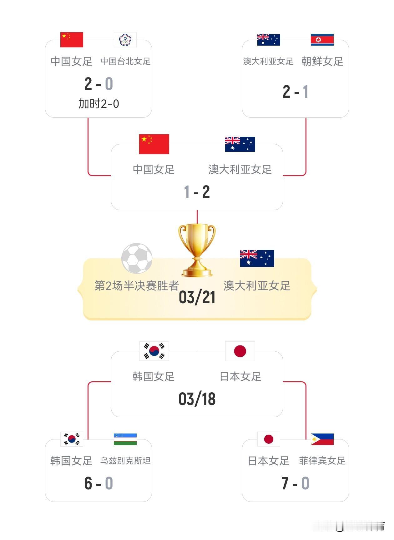 虽然在意料之中，但是当结果成为现实的时候还是感觉很遗憾，我们还是有机会取得胜利的