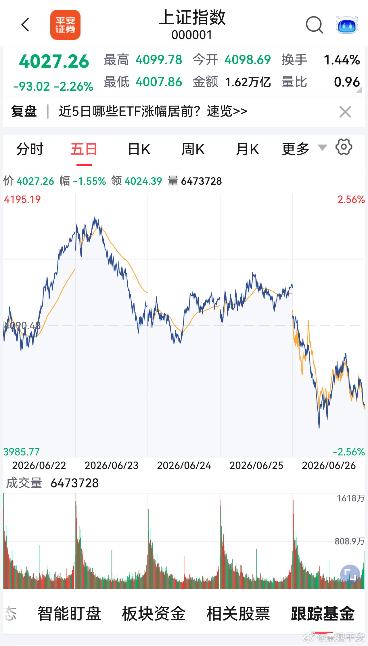 A股三大指数集体飘绿1）上证指数：4027.26点，大跌2.26%，单日跌去93