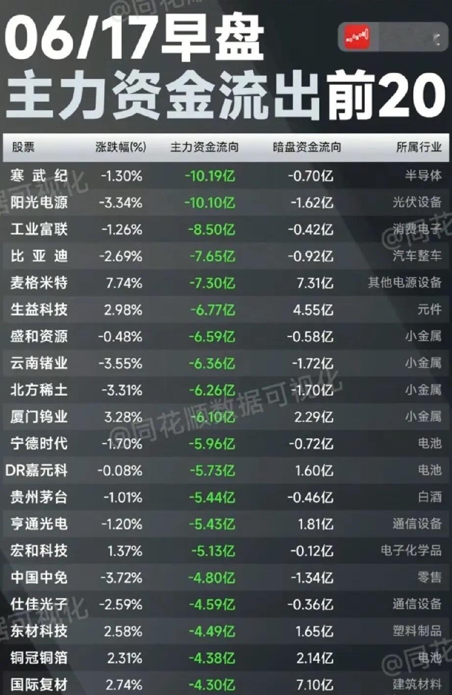 资金集中兑现潮来袭！6.17早盘主力流出20股明暗盘资金拆解本次梳理为6月17日
