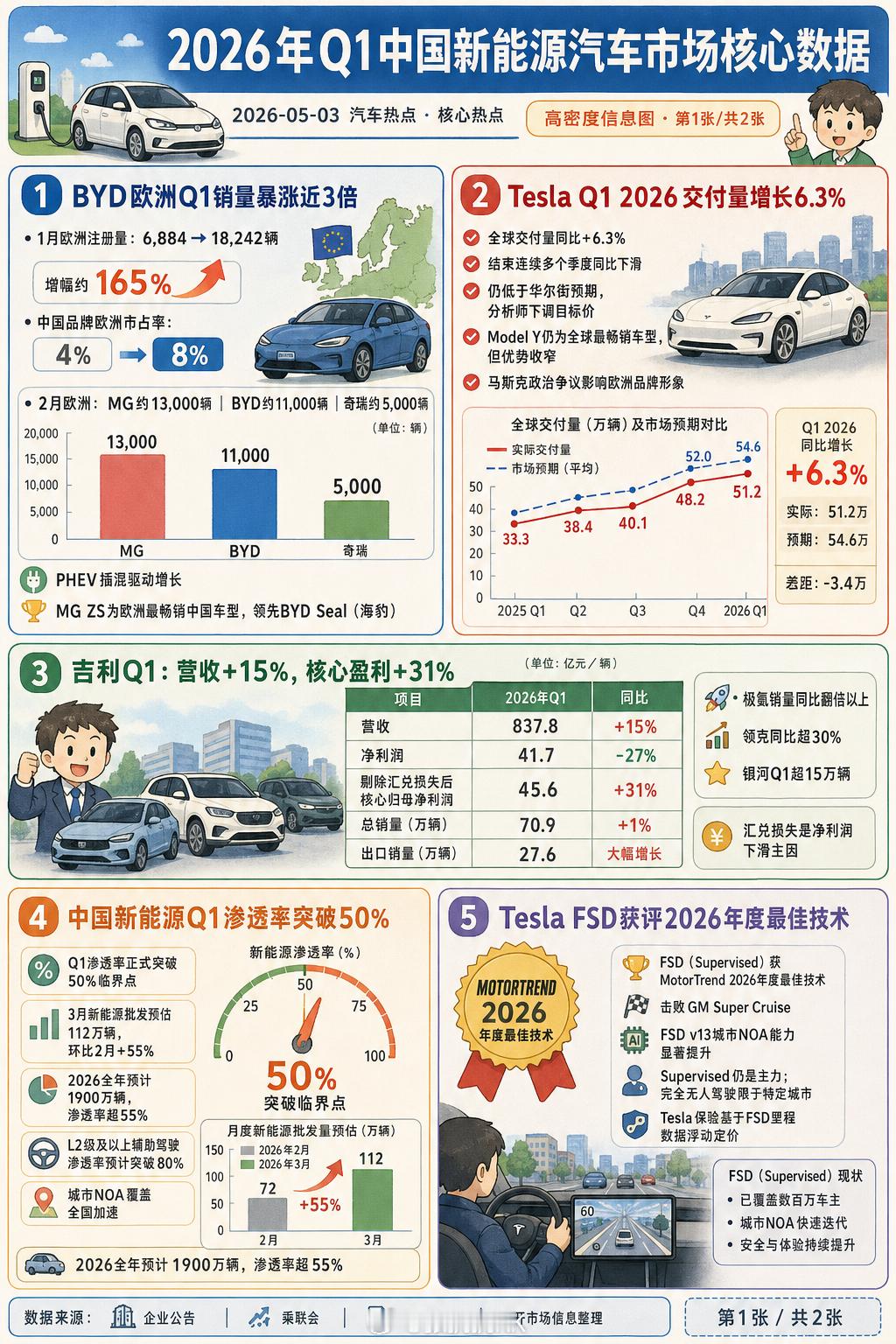 【车圈热点图报】纠错版 —— 2026.5.3 一方面，Tesla Q1增速回归