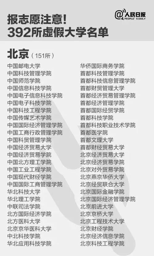 人民日报整理的392所名字高大上的“野鸡大学”，上了也白上，家里有考生的千万注意