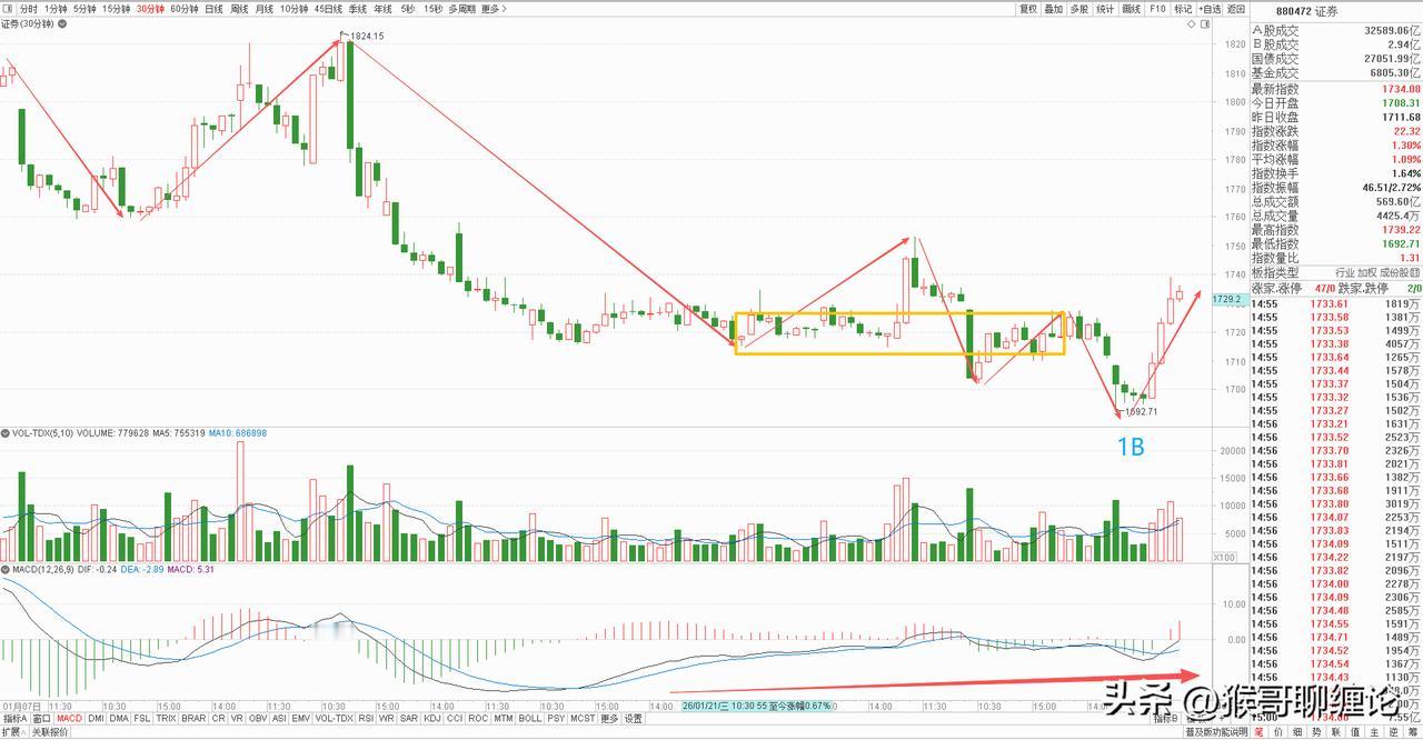 券商板块今天低开高走，收了一根放量中阳线，经过连续三天的试盘，今天总算有所动作，